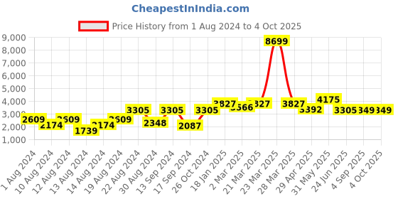 myntra.com SHRESTHA BY VASTRAMAY Men Floral Thread Work Nehru jacket with Solid Kurta & Churidar vastramay Price History Graph from 1 Aug 2024 to 4 Oct 2025