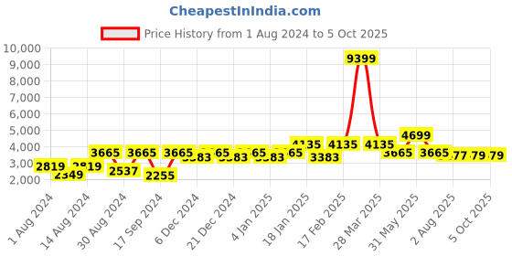 myntra.com SHRESTHA BY VASTRAMAY Men Fuchsia Kurta with Churidar & Nehru Jacket vastramay Price History Graph from 1 Aug 2024 to 5 Oct 2025