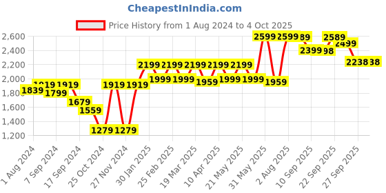 myntra.com SHRESTHA BY VASTRAMAY Men Geometric Gotta Patti Georgette Kurta vastramay Price History Graph from 1 Aug 2024 to 4 Oct 2025