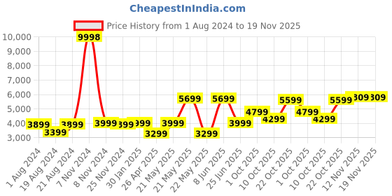 myntra.com SHRESTHA BY VASTRAMAY Men Glitter Silk Blend Indo Western Sherwani Set vastramay Price History Graph from 1 Aug 2024 to 19 Nov 2025