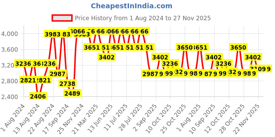 myntra.com SHRESTHA BY VASTRAMAY Men Grey Ethnic Motifs Embroidered Mirror Work Kurta with Churidar vastramay Price History Graph from 1 Aug 2024 to 26 Nov 2025