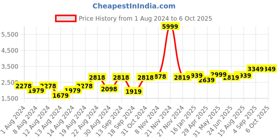 myntra.com SHRESTHA BY VASTRAMAY Men Kurta And Churidar With Sequined Embroiderd Nehru Jacket vastramay Price History Graph from 1 Aug 2024 to 5 Oct 2025