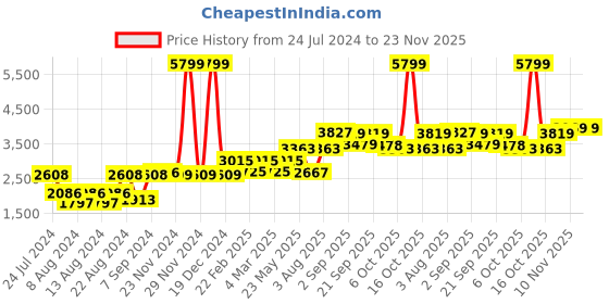 myntra.com SHRESTHA BY VASTRAMAY Men Kurta & Pyjamas Mirror work Dupatta vastramay Price History Graph from 24 Jul 2024 to 23 Nov 2025