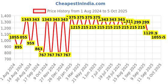 myntra.com SHRESTHA BY VASTRAMAY Men Kurta with Churidar vastramay Price History Graph from 1 Aug 2024 to 4 Oct 2025