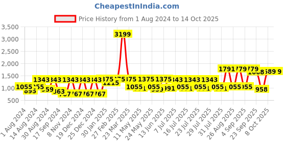 myntra.com SHRESTHA BY VASTRAMAY Men Kurta with Churidar vastramay Price History Graph from 1 Aug 2024 to 14 Oct 2025