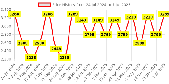 myntra.com SHRESTHA BY VASTRAMAY Men Kurta with Pyjamas & Sequinned Chanderi Nehru Jacket & Dupatta vastramay Price History Graph from 24 Jul 2024 to 7 Jul 2025
