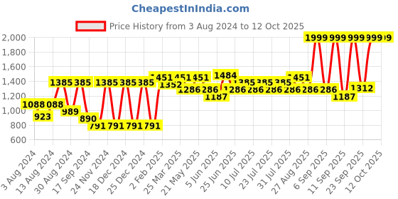 myntra.com SHRESTHA BY VASTRAMAY Men Kurta with Trousers vastramay Price History Graph from 3 Aug 2024 to 12 Oct 2025