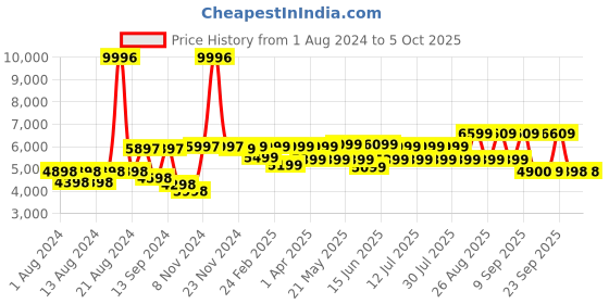 myntra.com SHRESTHA BY VASTRAMAY Men Kurta with Trousers & Mirror Work Badhgala Jodhpuri & Dupatta vastramay Price History Graph from 1 Aug 2024 to 4 Oct 2025
