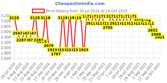 myntra.com SHRESTHA BY VASTRAMAY Men Maroon Embroidered Mirror Work Kurta with Churidar vastramay Price History Graph from 24 Jul 2024 to 14 Oct 2025