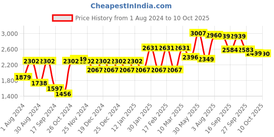 myntra.com SHRESTHA BY VASTRAMAY Men Maroon Embroidered Mirror Work Kurta with Churidar vastramay Price History Graph from 1 Aug 2024 to 10 Oct 2025