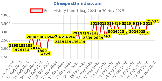 myntra.com SHRESTHA BY VASTRAMAY Men Maroon Embroidered Mirror Work Kurta with Dhoti Pants vastramay Price History Graph from 1 Aug 2024 to 30 Nov 2025