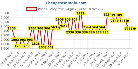 myntra.com SHRESTHA BY VASTRAMAY Men Maroon Kurta with Churidar & With Dupatta vastramay Price History Graph from 24 Jul 2024 to 10 Oct 2025