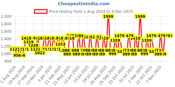 myntra.com SHRESTHA BY VASTRAMAY Men Maroon Kurta with Trousers vastramay Price History Graph from 1 Aug 2024 to 1 Dec 2025