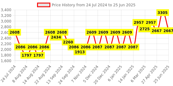 myntra.com SHRESTHA BY VASTRAMAY Men Maroon Mirror Work Kurta with Pyjamas & With Dupatta vastramay Price History Graph from 24 Jul 2024 to 25 Jun 2025
