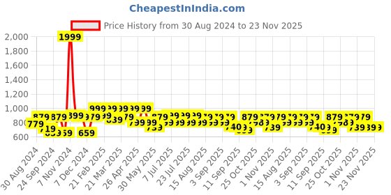 myntra.com SHRESTHA BY VASTRAMAY Men Maroon Solid Kurta vastramay Price History Graph from 30 Aug 2024 to 23 Nov 2025