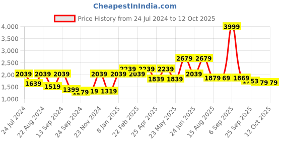 myntra.com SHRESTHA BY VASTRAMAY Men Mirror Work Georgette Straight Kurta vastramay Price History Graph from 24 Jul 2024 to 12 Oct 2025