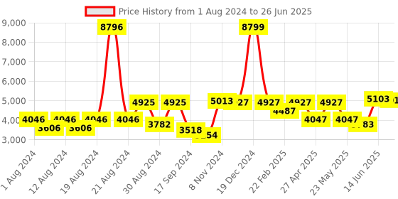 myntra.com SHRESTHA BY VASTRAMAY Men Mirror Work Kurta & Patiala with Nehru Jacket & Dupatta vastramay Price History Graph from 1 Aug 2024 to 26 Jun 2025