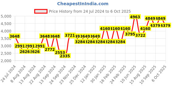 myntra.com SHRESTHA BY VASTRAMAY Men Mirror Work Kurta with Trousers & Dupatta vastramay Price History Graph from 24 Jul 2024 to 6 Oct 2025