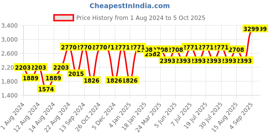 myntra.com SHRESTHA BY VASTRAMAY Men Mirror Work Nehru Jacket With Solid Kurta & Churidar vastramay Price History Graph from 1 Aug 2024 to 5 Oct 2025