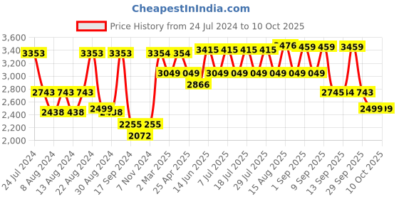 myntra.com SHRESTHA BY VASTRAMAY Men Mirror Work Nehru Jacket With Solid Kurta & Trousers vastramay Price History Graph from 24 Jul 2024 to 8 Oct 2025