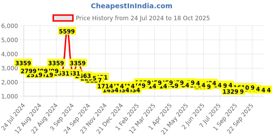 myntra.com SHRESTHA BY VASTRAMAY Men Olive Green Yoke Design Kurta vastramay Price History Graph from 24 Jul 2024 to 18 Oct 2025