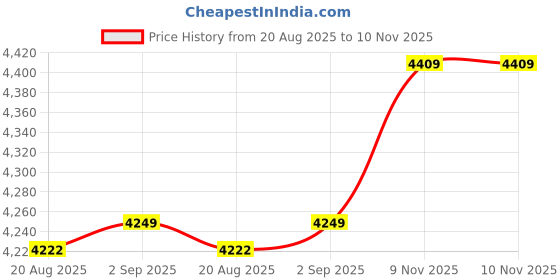 myntra.com SHRESTHA BY VASTRAMAY Men Pearl Embroidered Detail Kurta With Trousers & Ethnic Jacket vastramay Price History Graph from 20 Aug 2025 to 10 Nov 2025