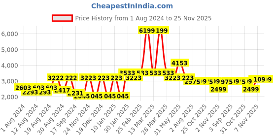 myntra.com SHRESTHA BY VASTRAMAY Men Pink Embroidered Chikankari Georgette Kurta with Churidar vastramay Price History Graph from 1 Aug 2024 to 24 Nov 2025