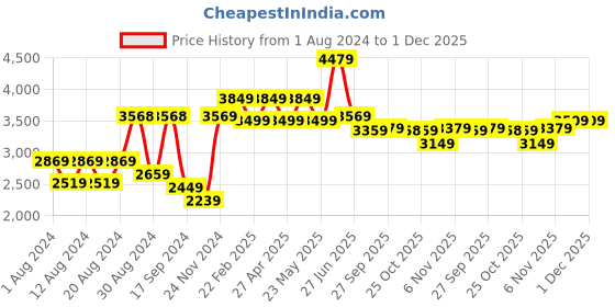myntra.com SHRESTHA BY VASTRAMAY Men Pink Embroidered Chikankari Kurta with Dhoti Pants vastramay Price History Graph from 1 Aug 2024 to 1 Dec 2025