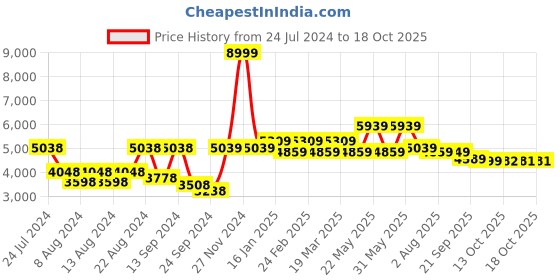 myntra.com SHRESTHA BY VASTRAMAY Men Pink Embroidered Chikankari Kurta with Dhoti Pants & Dupatta vastramay Price History Graph from 24 Jul 2024 to 18 Oct 2025