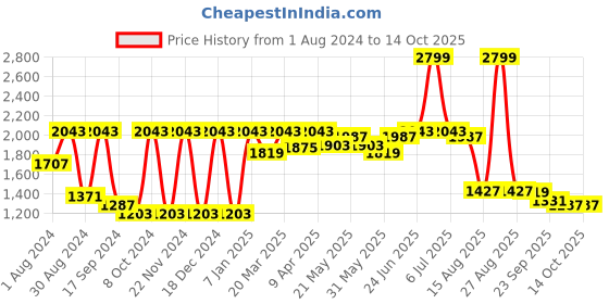 myntra.com SHRESTHA BY VASTRAMAY Men Pink Embroidered Mirror Work Nehru Jacket vastramay Price History Graph from 1 Aug 2024 to 14 Oct 2025