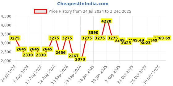 myntra.com SHRESTHA BY VASTRAMAY Men Pink Ethnic Motifs Embroidered Chikankari Kurta with Trousers vastramay Price History Graph from 24 Jul 2024 to 3 Dec 2025