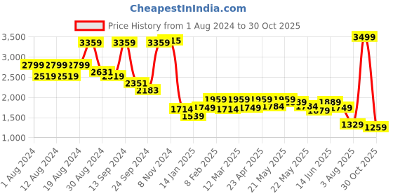 myntra.com SHRESTHA BY VASTRAMAY Men Red Yoke Design Kurta vastramay Price History Graph from 1 Aug 2024 to 30 Oct 2025