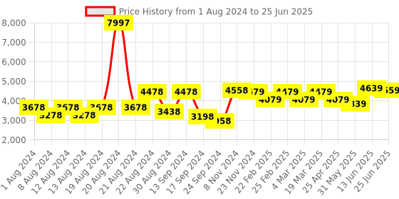 myntra.com SHRESTHA BY VASTRAMAY Men Regular Kurta & Patiala with Mirror Work Badhgala Jodhpuri vastramay Price History Graph from 1 Aug 2024 to 25 Jun 2025