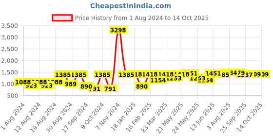 myntra.com SHRESTHA BY VASTRAMAY Men Rose Gold Kurta with Pyjamas vastramay Price History Graph from 1 Aug 2024 to 14 Oct 2025