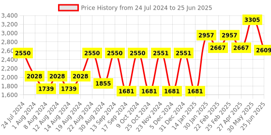 myntra.com SHRESTHA BY VASTRAMAY Men Rose Gold Mirror Work Kurta with Pyjamas & With Dupatta vastramay Price History Graph from 24 Jul 2024 to 25 Jun 2025