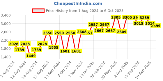 myntra.com SHRESTHA BY VASTRAMAY Men Rose Gold Mirror Work Kurta with Pyjamas & With Dupatta vastramay Price History Graph from 1 Aug 2024 to 6 Oct 2025