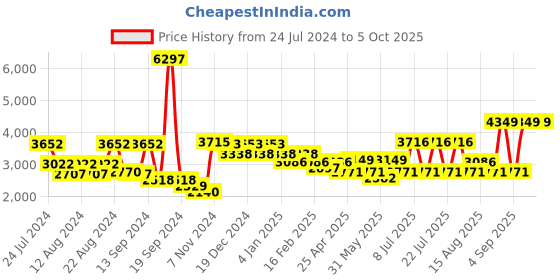 myntra.com SHRESTHA BY VASTRAMAY Men Sequinned Kurta with Trouser with Nehru Jacket vastramay Price History Graph from 24 Jul 2024 to 5 Oct 2025