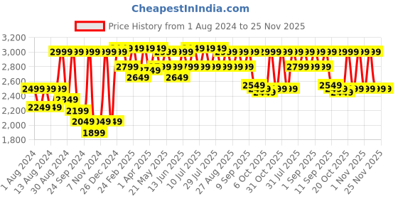 myntra.com SHRESTHA BY VASTRAMAY Men Slim Fit Bandhgala Blazers vastramay Price History Graph from 1 Aug 2024 to 25 Nov 2025