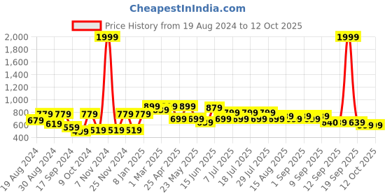 myntra.com SHRESTHA BY VASTRAMAY Men Solid Kurta vastramay Price History Graph from 19 Aug 2024 to 11 Oct 2025