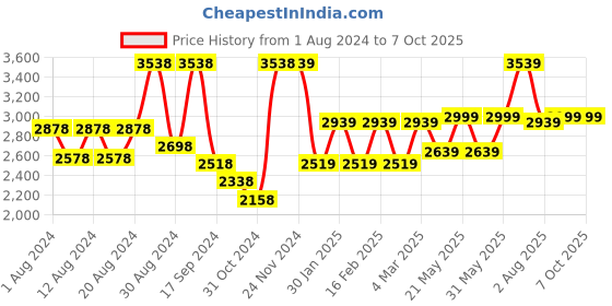 myntra.com SHRESTHA BY VASTRAMAY Men Solid Kurta And Churidar With Sequined Embroiderd Nehru Jacket vastramay Price History Graph from 1 Aug 2024 to 6 Oct 2025