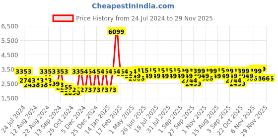 myntra.com SHRESTHA BY VASTRAMAY Men Solid Kurta & Trousers with Embroidered Mirror Work Jacket vastramay Price History Graph from 24 Jul 2024 to 29 Nov 2025