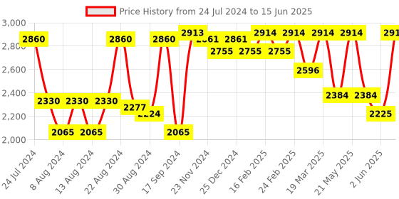 myntra.com SHRESTHA BY VASTRAMAY Men Solid Straight Kurta With Pyjama & Mirror Work Dupatta vastramay Price History Graph from 24 Jul 2024 to 15 Jun 2025
