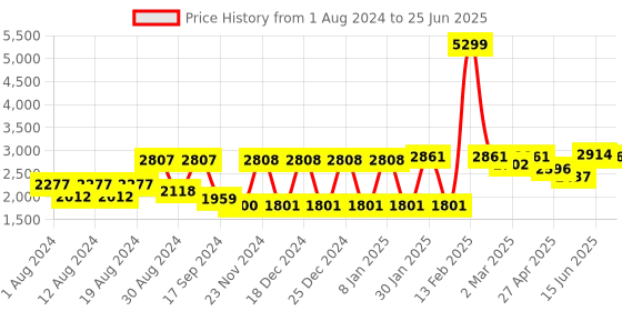 myntra.com SHRESTHA BY VASTRAMAY Men Solid Straight Kurta With Pyjama & Mirror Work Dupatta vastramay Price History Graph from 1 Aug 2024 to 25 Jun 2025