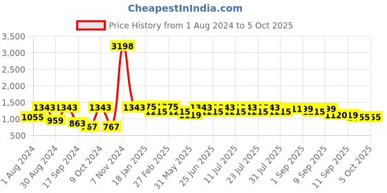 myntra.com SHRESTHA BY VASTRAMAY Men Viscose Kurta with Pyjamas Set vastramay Price History Graph from 1 Aug 2024 to 5 Oct 2025