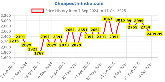 myntra.com SHRESTHA BY VASTRAMAY Men White Embroidered Mirror Work Kurta with Churidar vastramay Price History Graph from 7 Sep 2024 to 11 Oct 2025