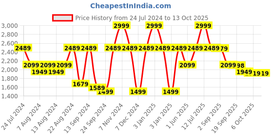 myntra.com SHRESTHA BY VASTRAMAY Men Woven Design Slim-Fit Nehru Jacket vastramay Price History Graph from 24 Jul 2024 to 13 Oct 2025