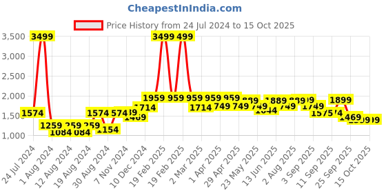 myntra.com SHRESTHA BY VASTRAMAY Men Yellow Embroidered Kurta vastramay Price History Graph from 24 Jul 2024 to 14 Oct 2025
