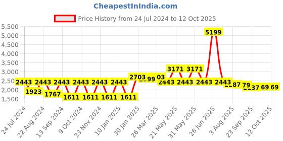 myntra.com SHRESTHA BY VASTRAMAY Men Yellow Embroidered Mirror Work Kurta with Churidar vastramay Price History Graph from 24 Jul 2024 to 12 Oct 2025
