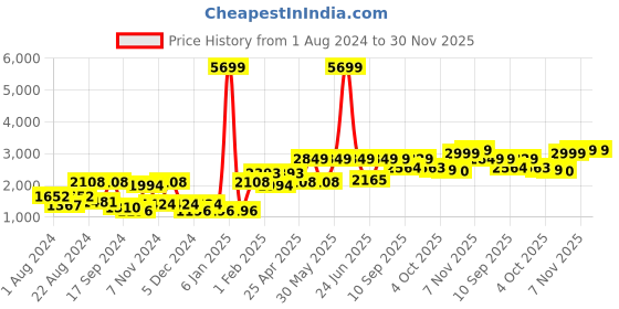 myntra.com SHRESTHA BY VASTRAMAY Men Yellow Floral Embroidered Mirror Work Georgette Kurta vastramay Price History Graph from 1 Aug 2024 to 30 Nov 2025