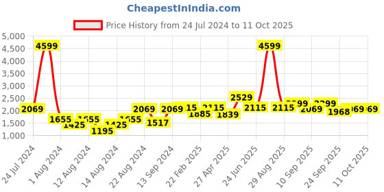 myntra.com SHRESTHA BY VASTRAMAY Men Yellow Geometric Yoke Design Thread Work Kurta vastramay Price History Graph from 24 Jul 2024 to 10 Oct 2025